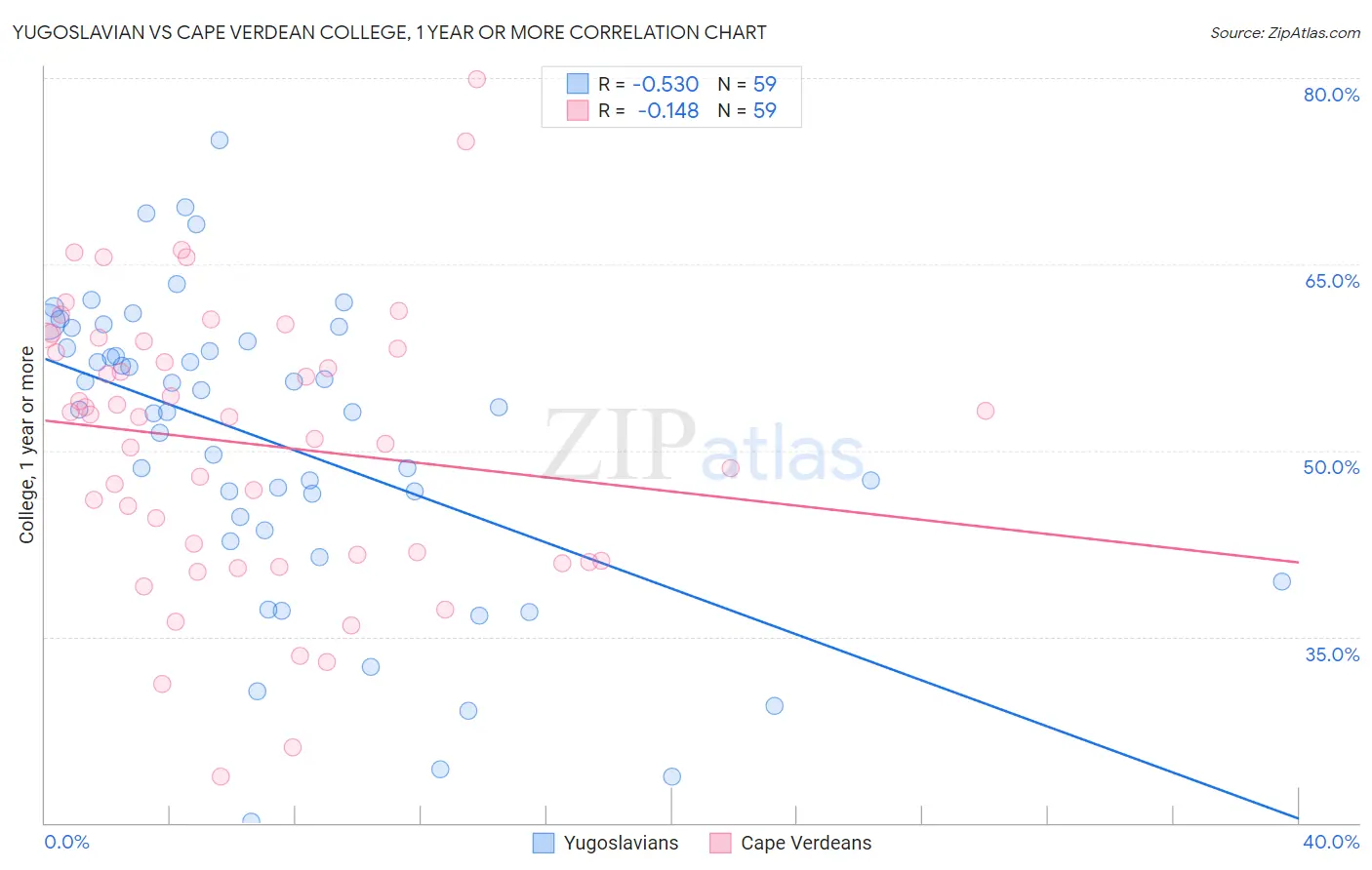 Yugoslavian vs Cape Verdean College, 1 year or more