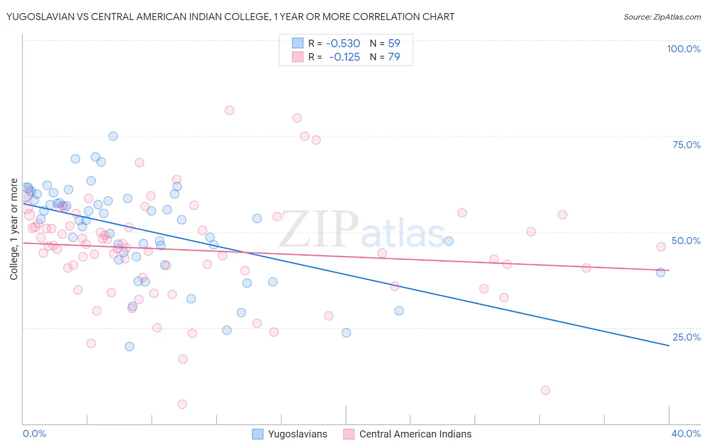 Yugoslavian vs Central American Indian College, 1 year or more