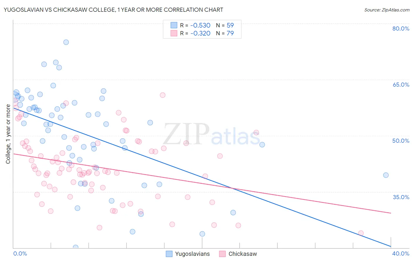 Yugoslavian vs Chickasaw College, 1 year or more