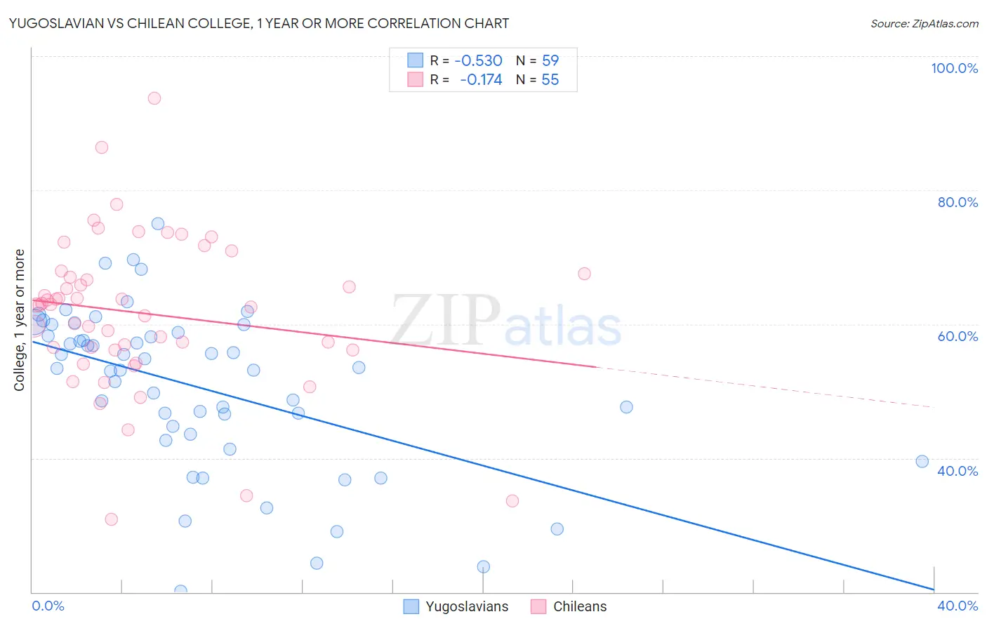 Yugoslavian vs Chilean College, 1 year or more