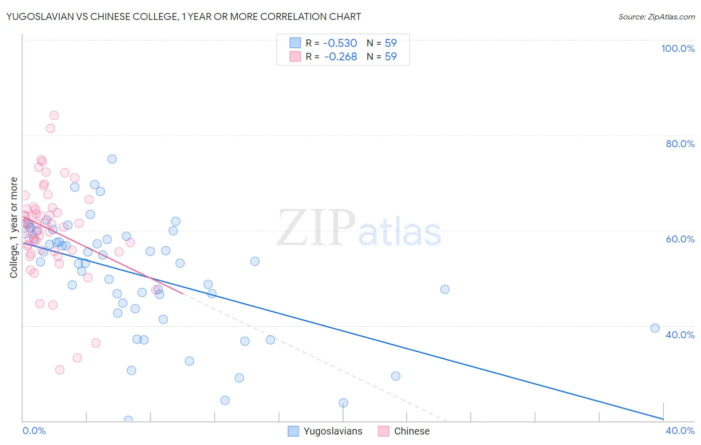 Yugoslavian vs Chinese College, 1 year or more