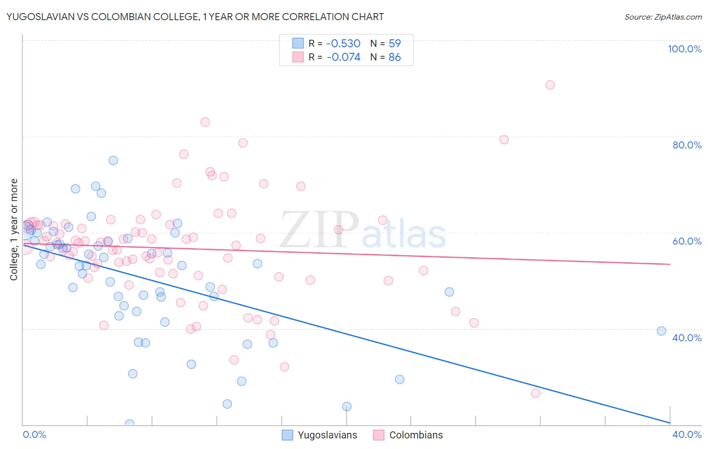 Yugoslavian vs Colombian College, 1 year or more