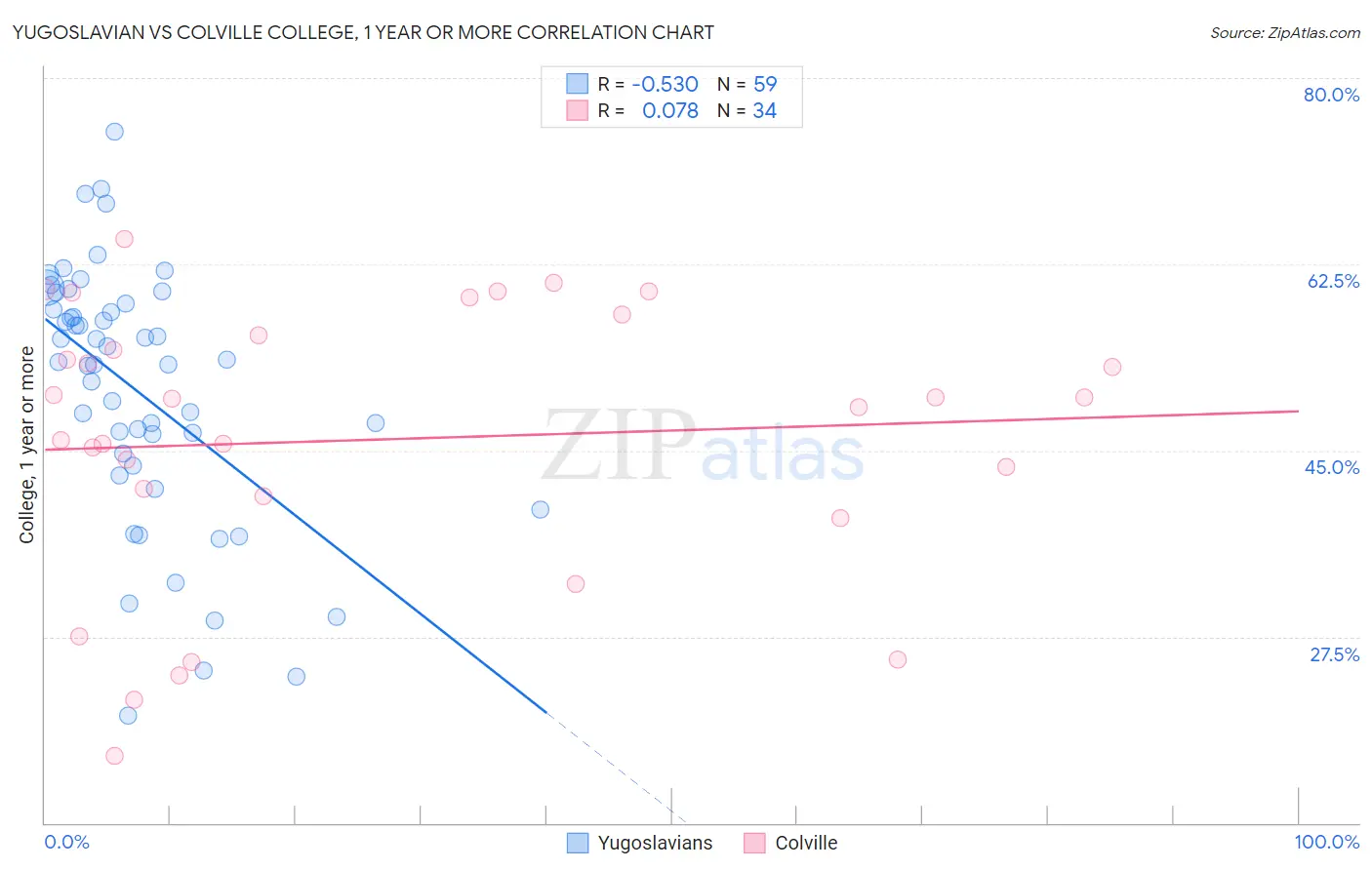 Yugoslavian vs Colville College, 1 year or more