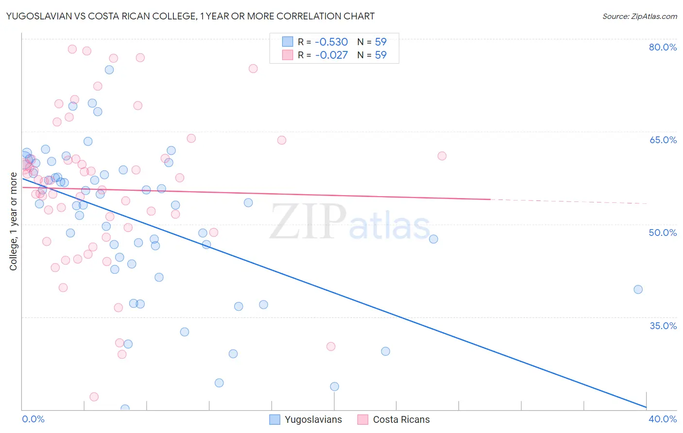 Yugoslavian vs Costa Rican College, 1 year or more