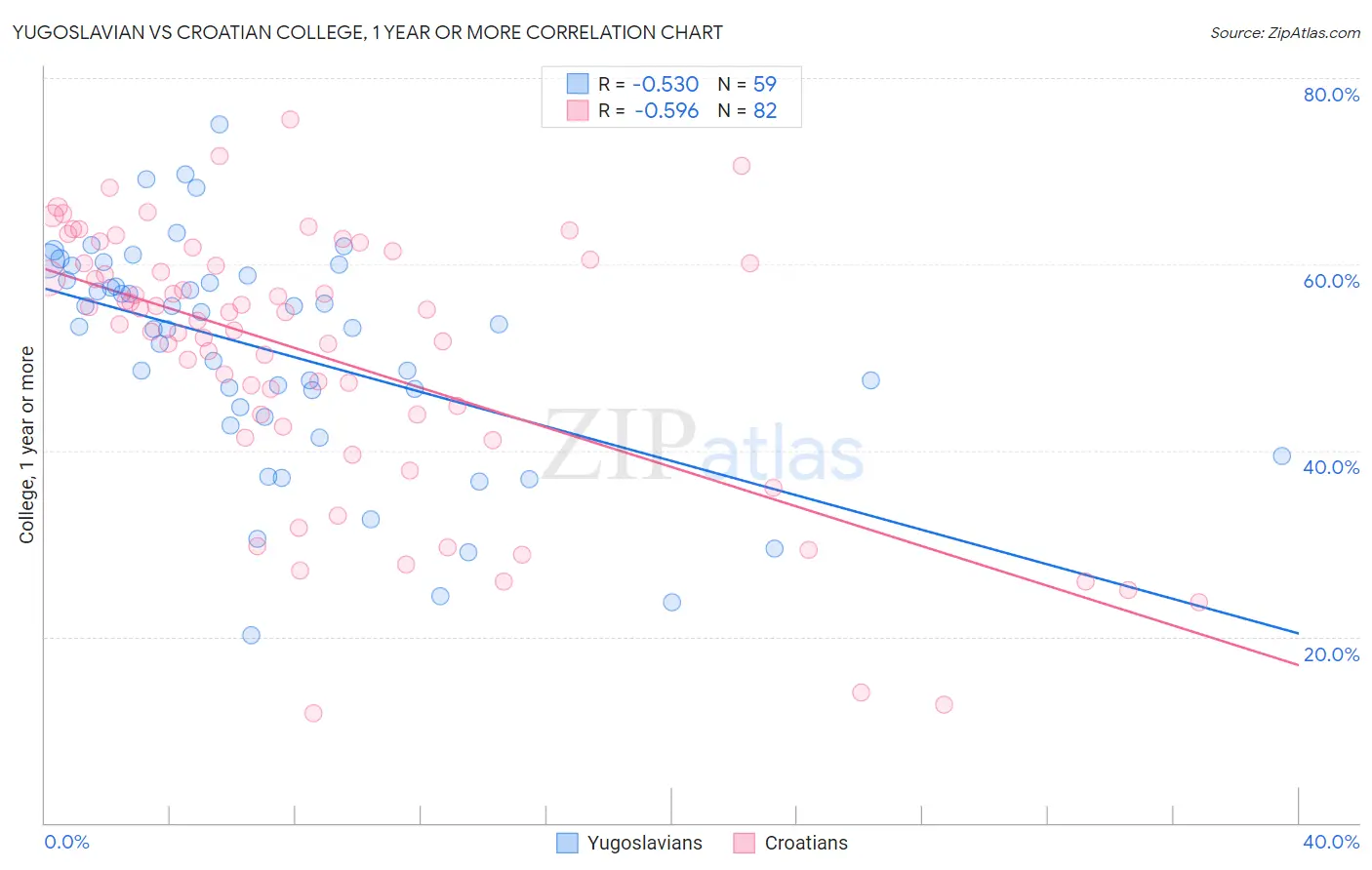 Yugoslavian vs Croatian College, 1 year or more