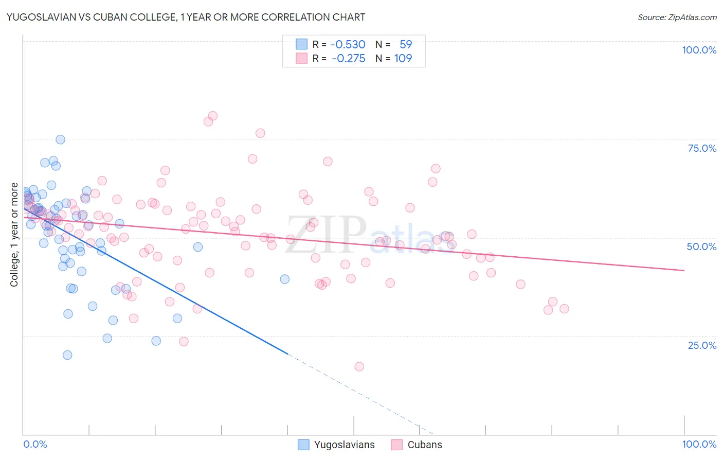 Yugoslavian vs Cuban College, 1 year or more