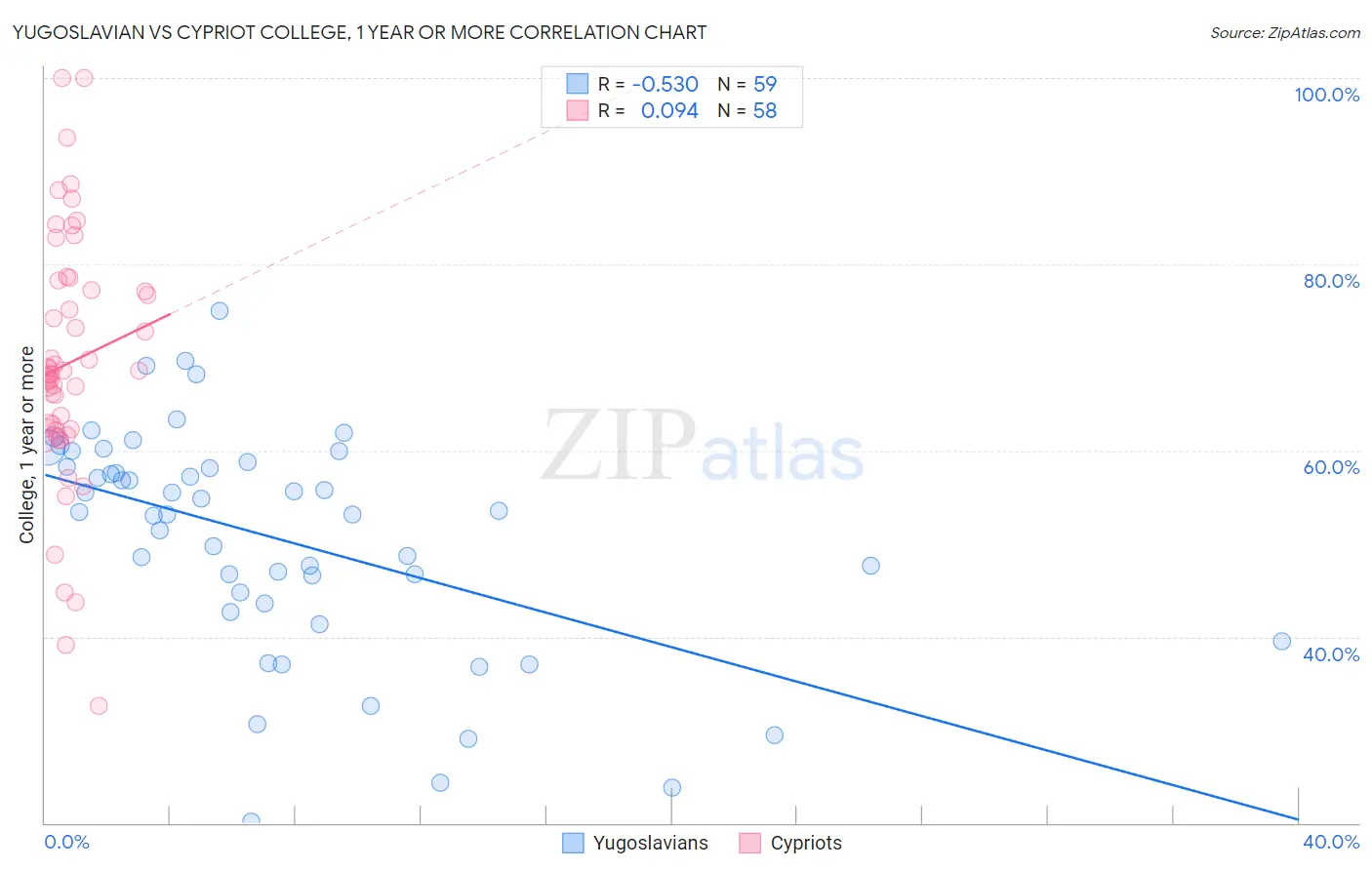 Yugoslavian vs Cypriot College, 1 year or more