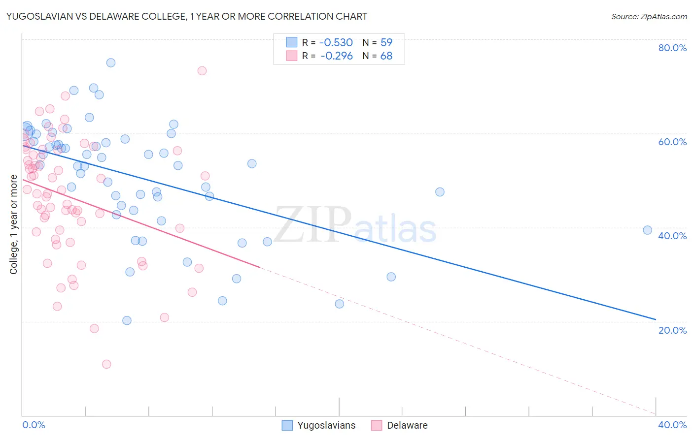 Yugoslavian vs Delaware College, 1 year or more