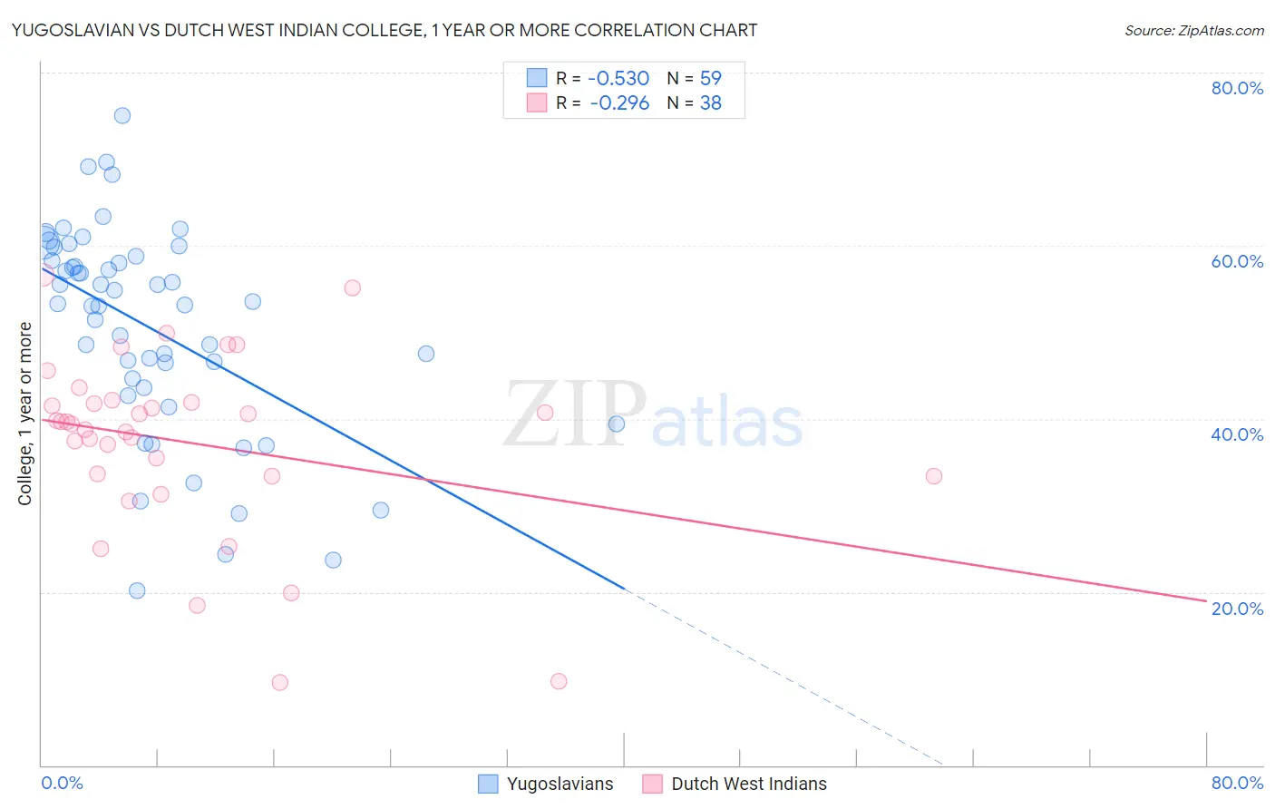 Yugoslavian vs Dutch West Indian College, 1 year or more