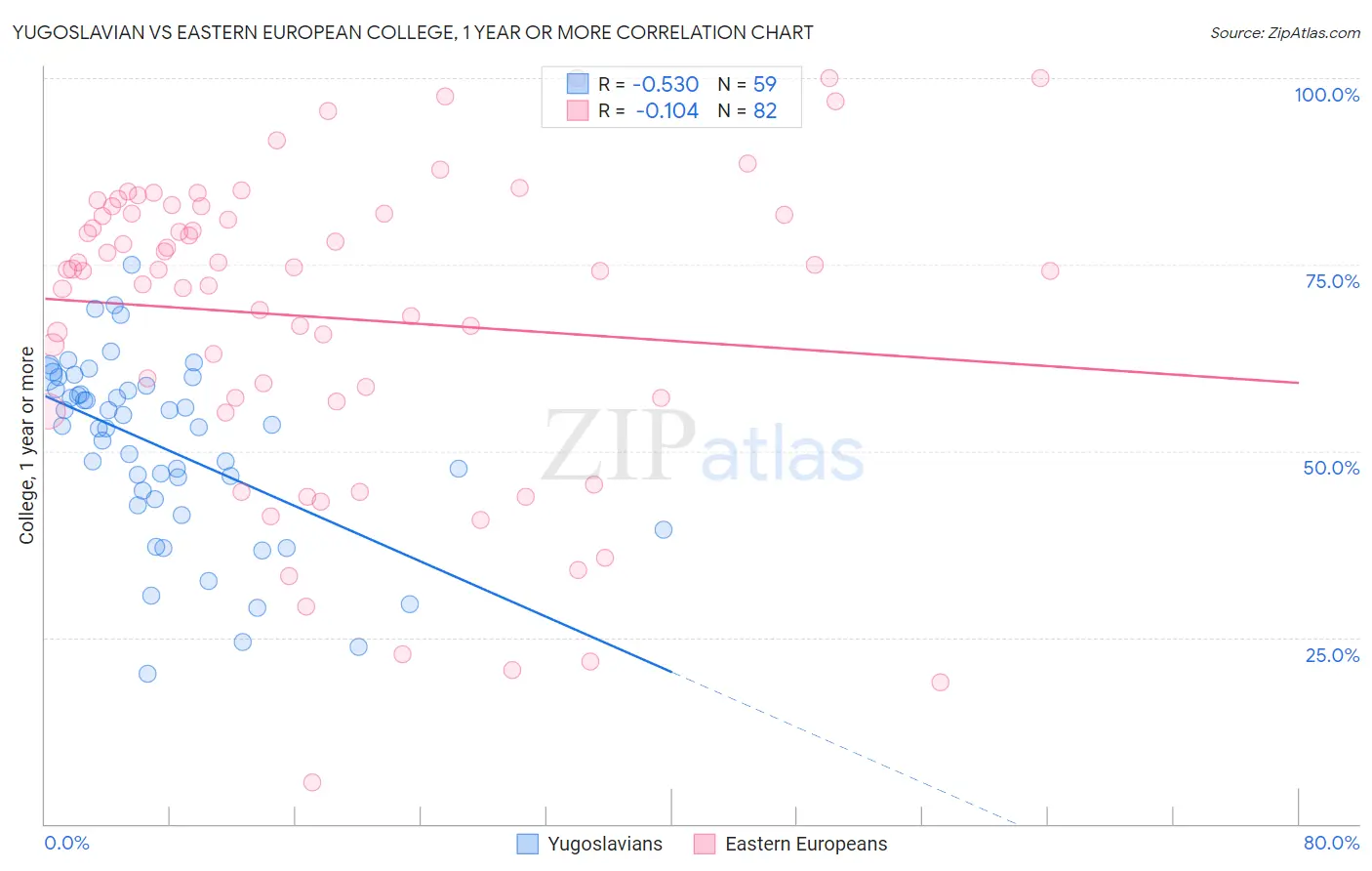 Yugoslavian vs Eastern European College, 1 year or more
