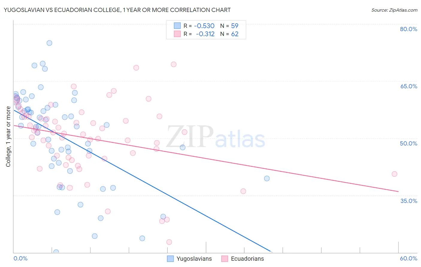 Yugoslavian vs Ecuadorian College, 1 year or more