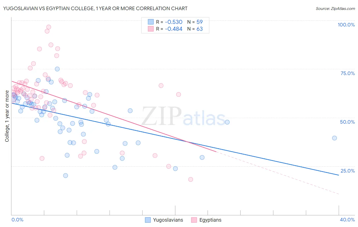 Yugoslavian vs Egyptian College, 1 year or more