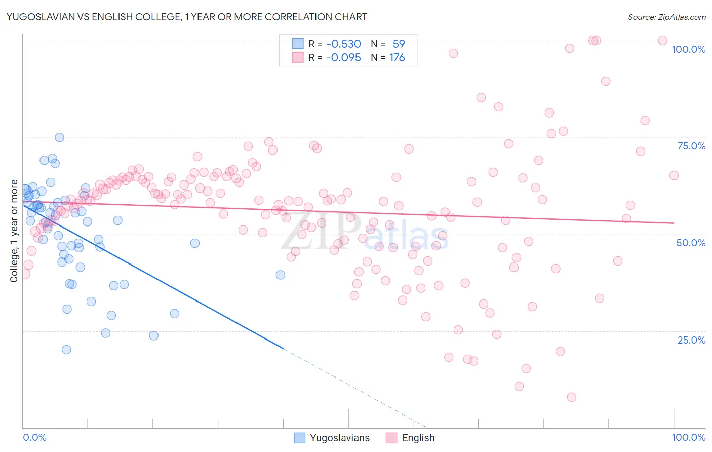 Yugoslavian vs English College, 1 year or more