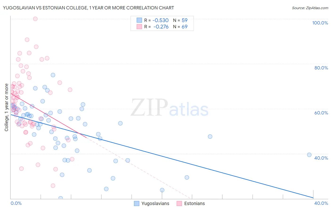 Yugoslavian vs Estonian College, 1 year or more