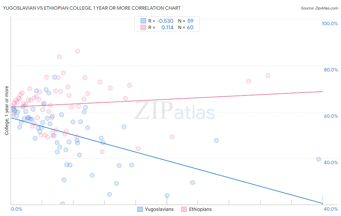 Yugoslavian vs Ethiopian College, 1 year or more