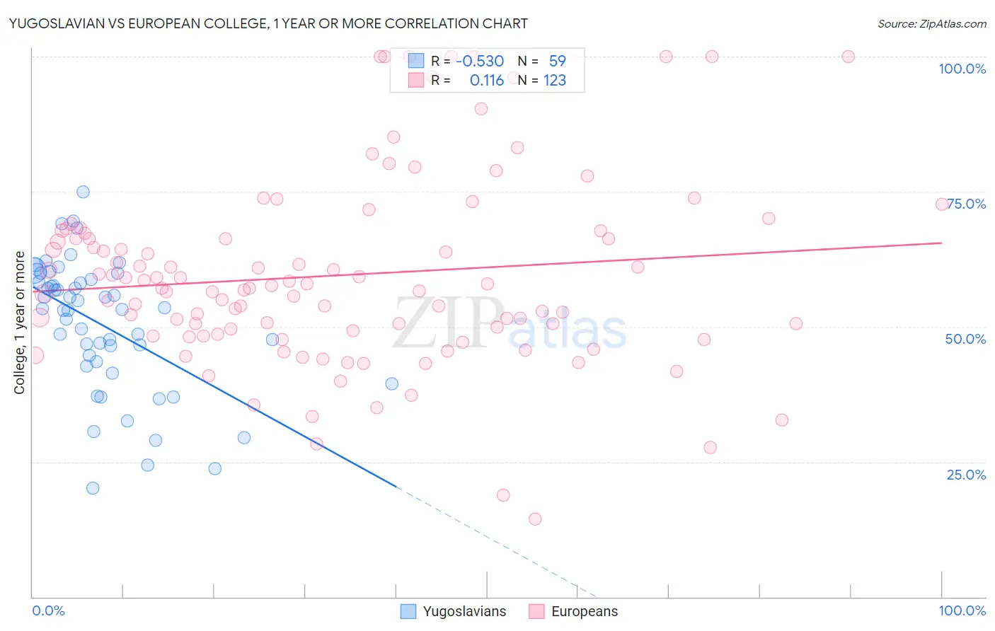Yugoslavian vs European College, 1 year or more