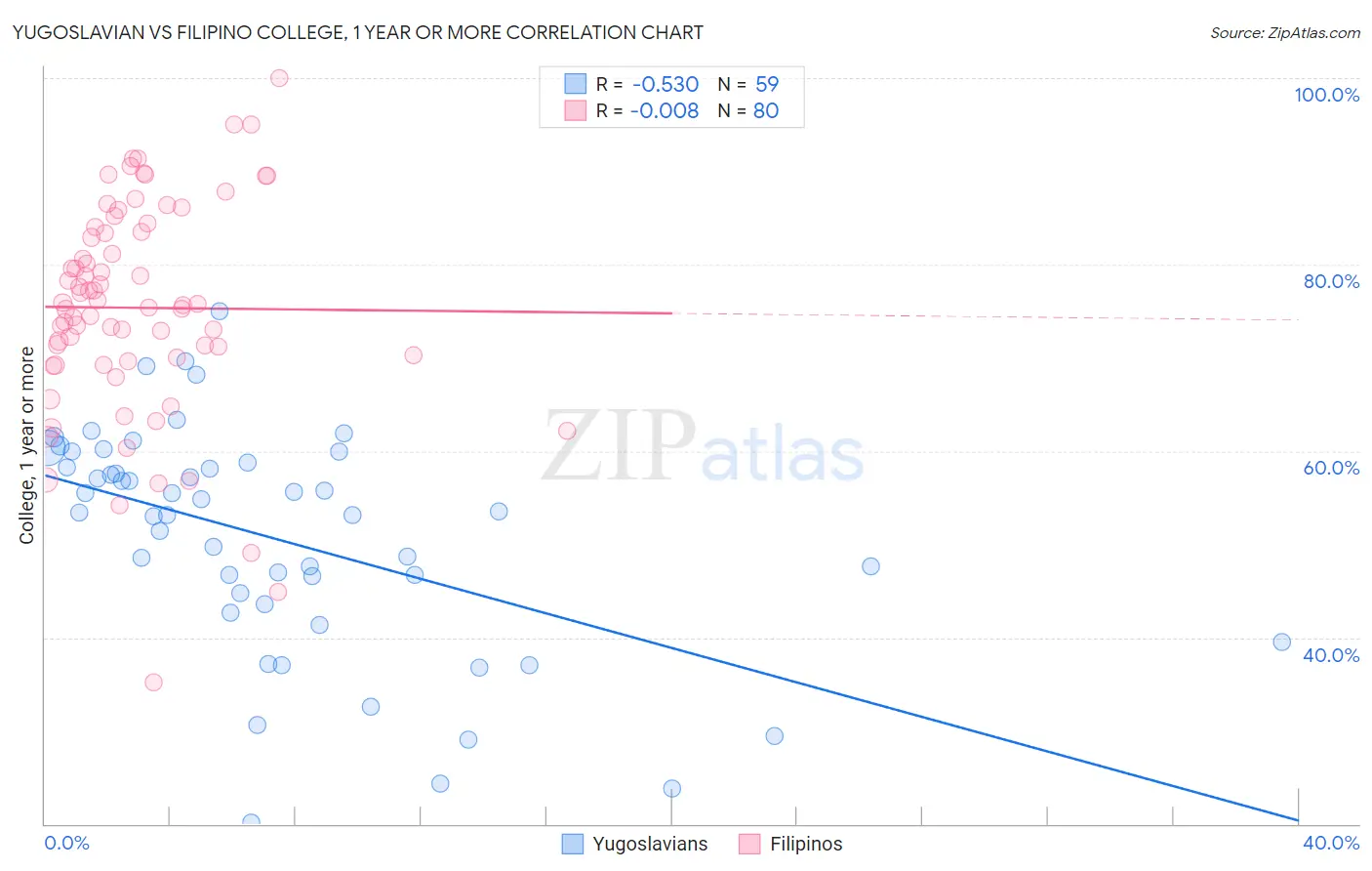 Yugoslavian vs Filipino College, 1 year or more