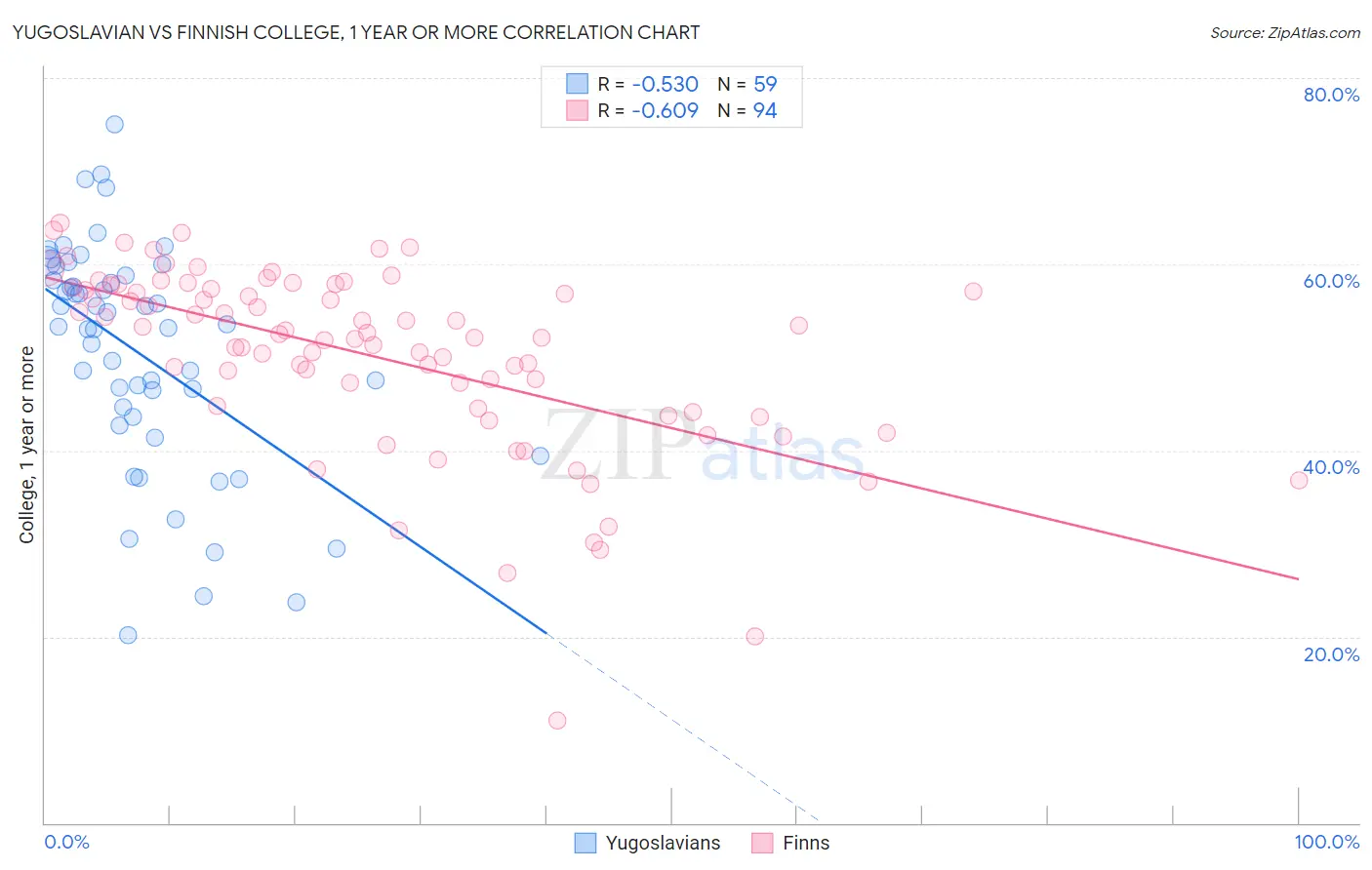 Yugoslavian vs Finnish College, 1 year or more