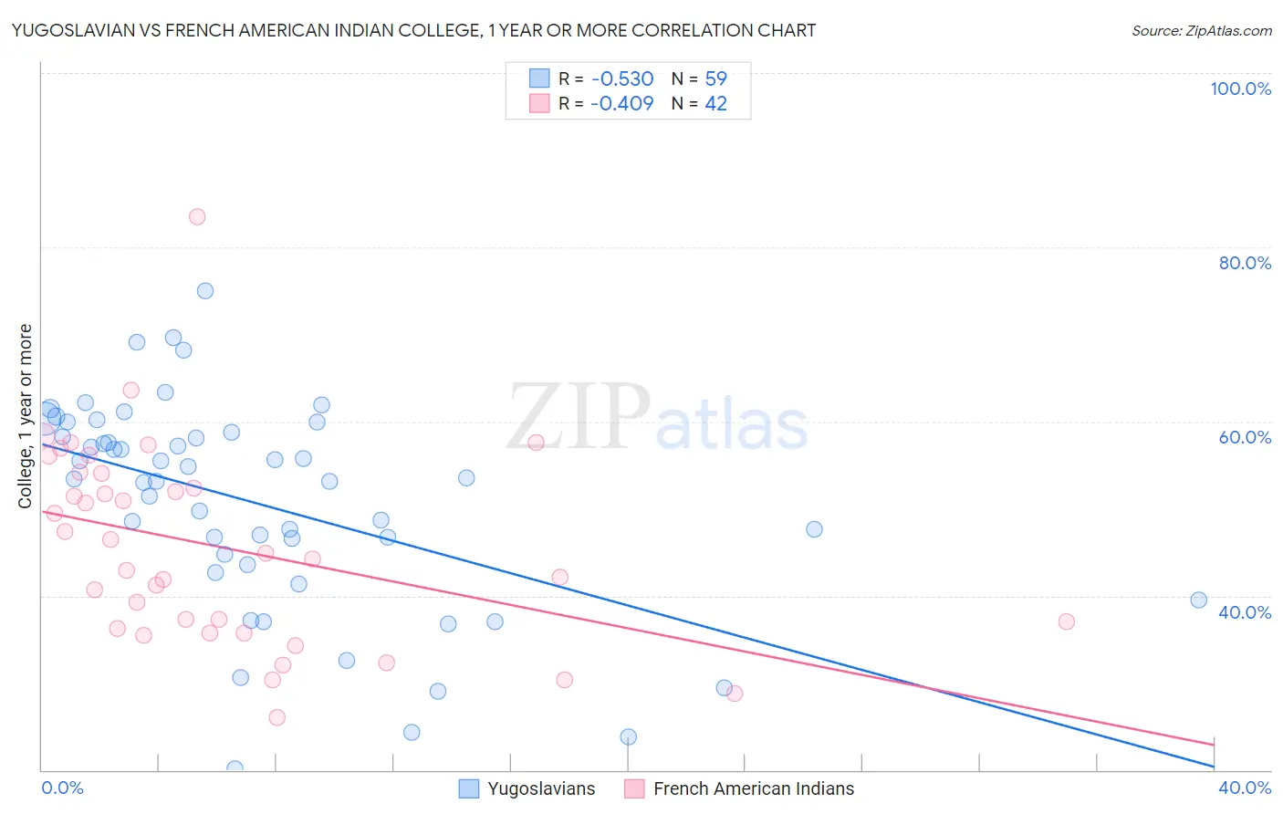 Yugoslavian vs French American Indian College, 1 year or more