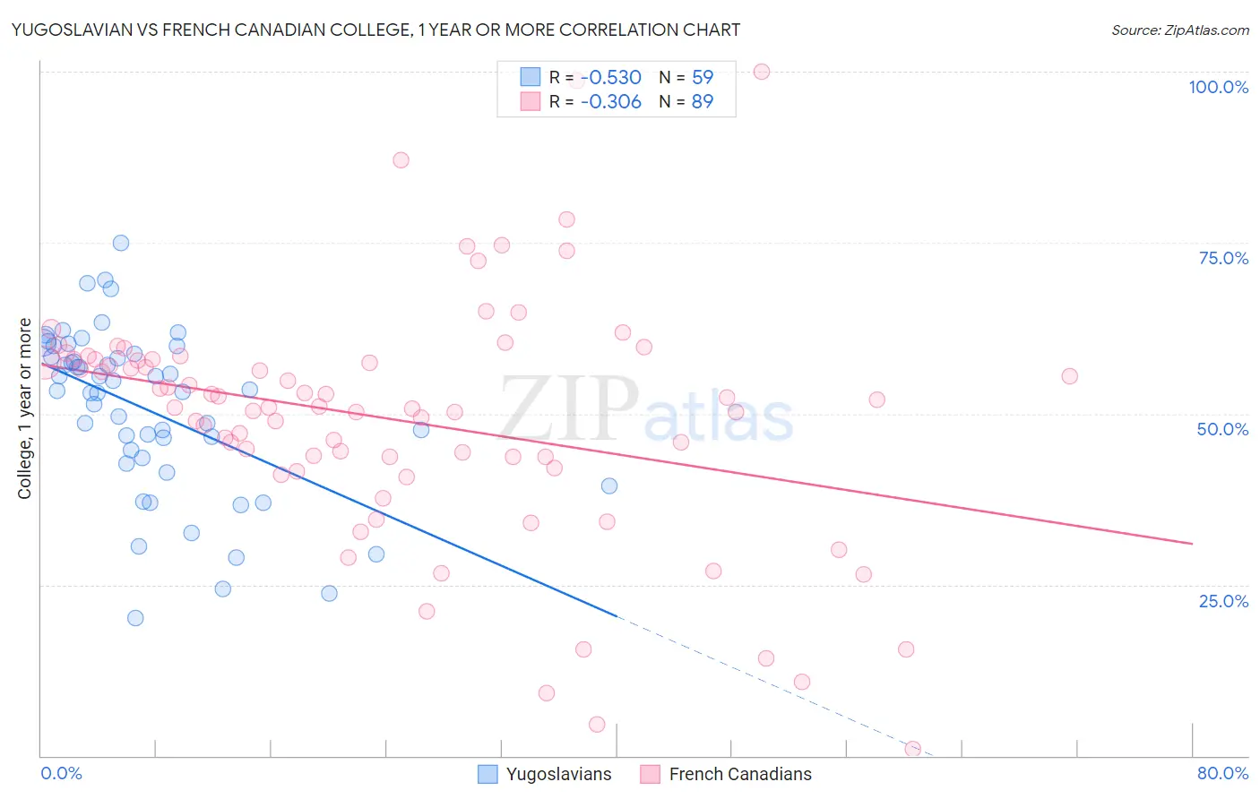 Yugoslavian vs French Canadian College, 1 year or more