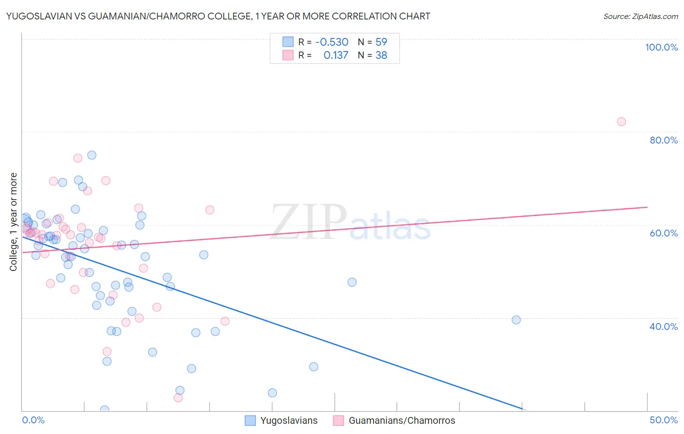 Yugoslavian vs Guamanian/Chamorro College, 1 year or more