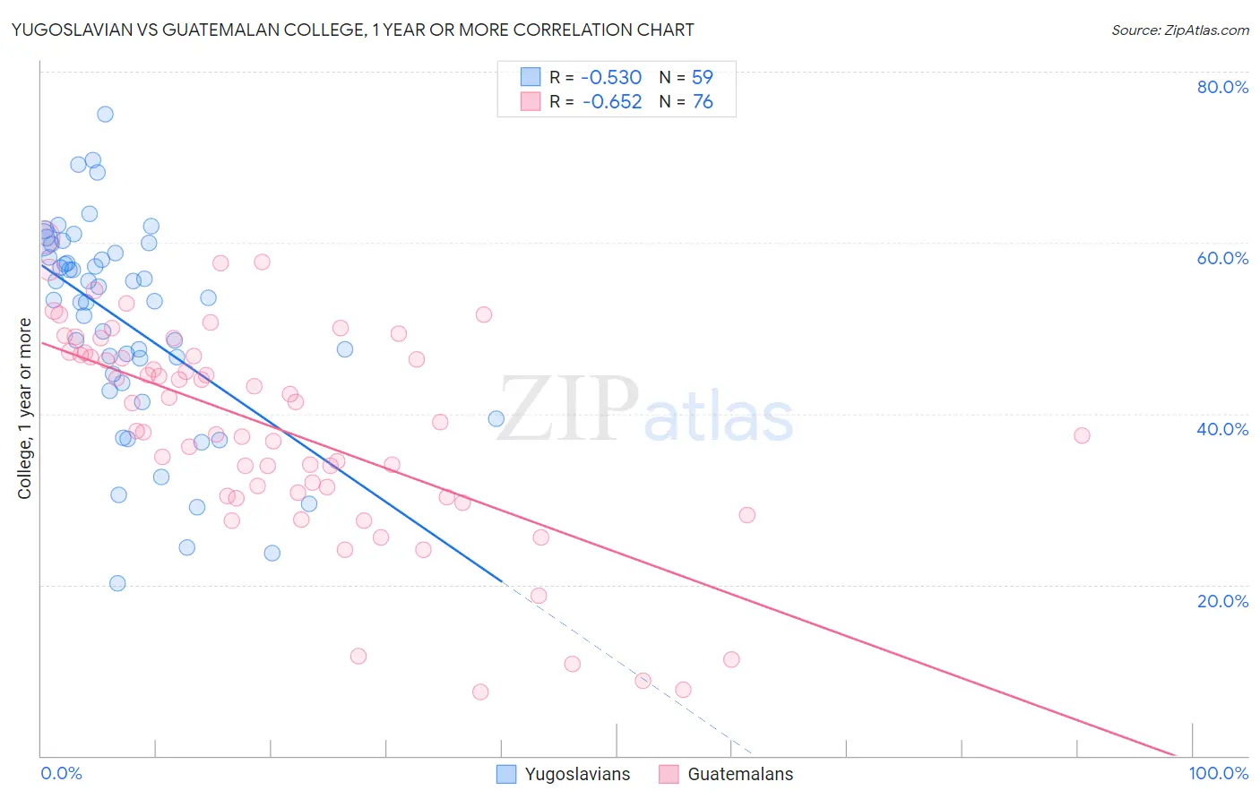 Yugoslavian vs Guatemalan College, 1 year or more