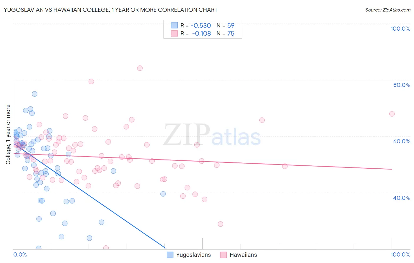 Yugoslavian vs Hawaiian College, 1 year or more