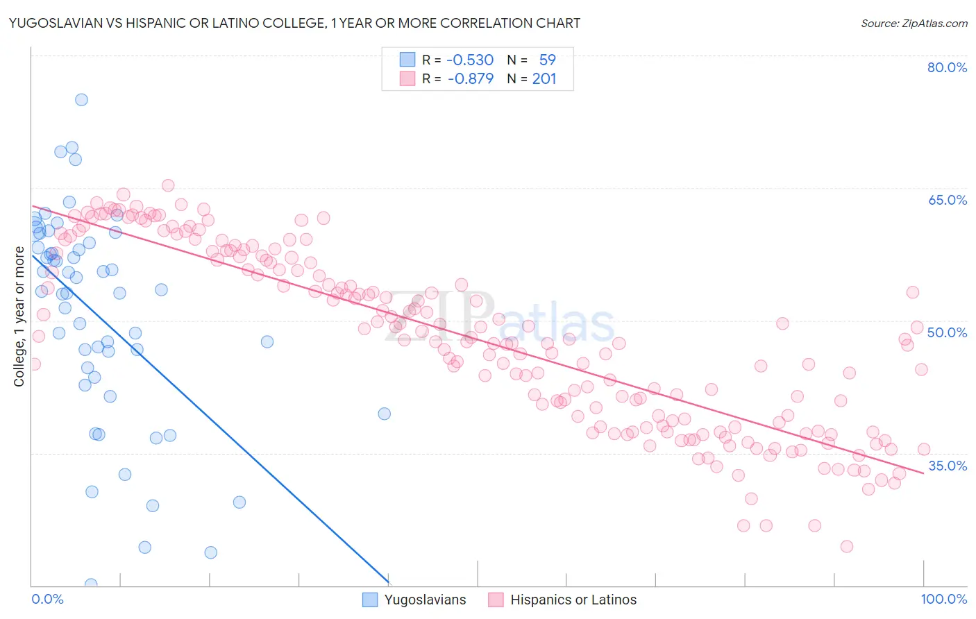 Yugoslavian vs Hispanic or Latino College, 1 year or more