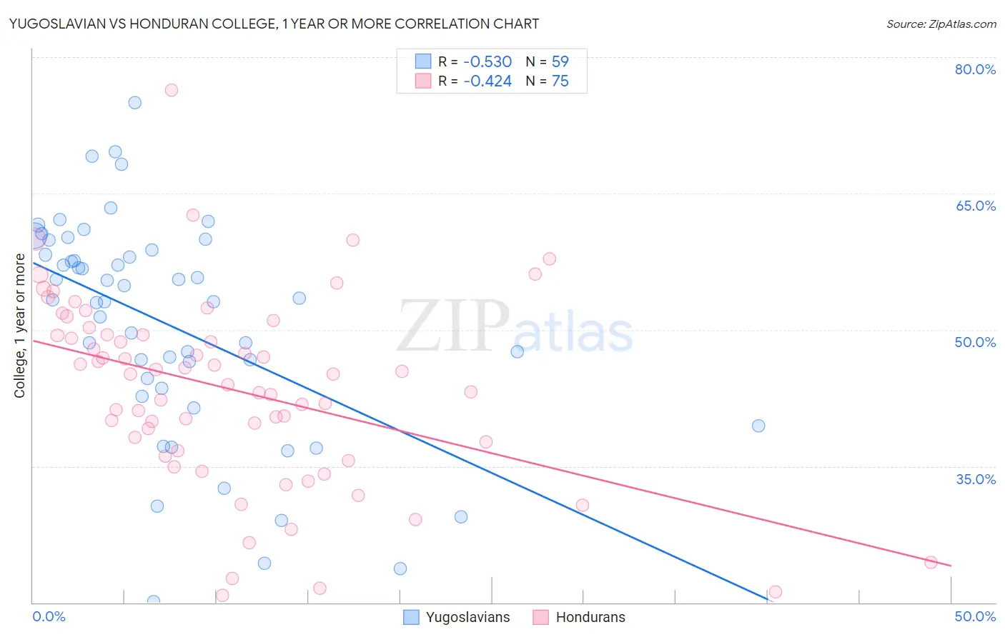 Yugoslavian vs Honduran College, 1 year or more