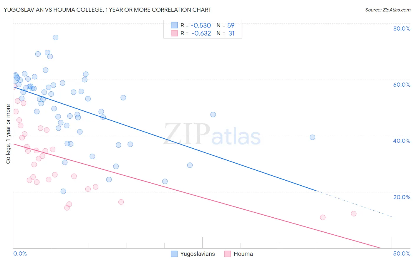 Yugoslavian vs Houma College, 1 year or more