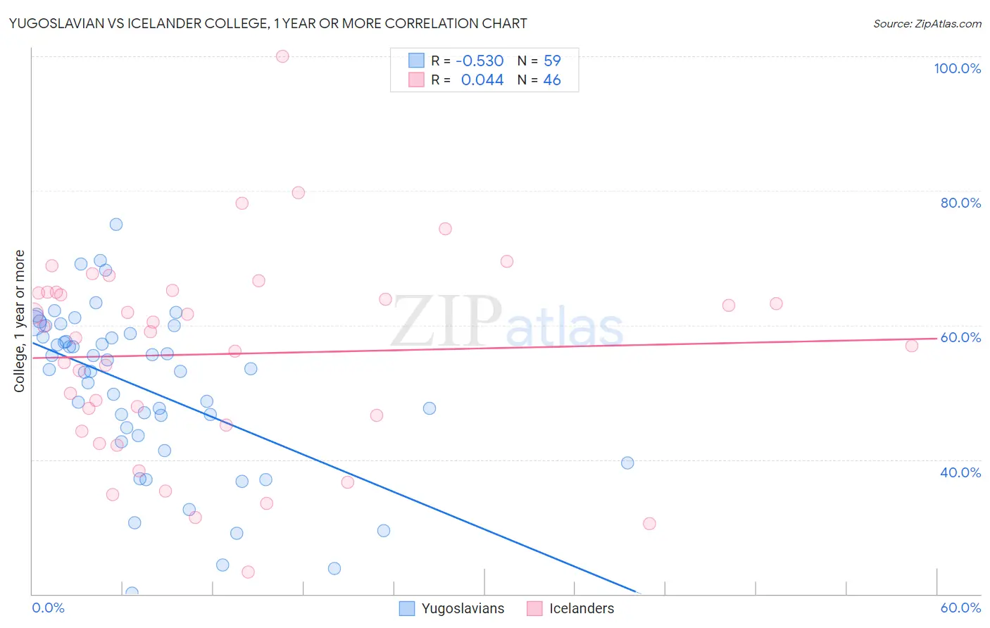Yugoslavian vs Icelander College, 1 year or more