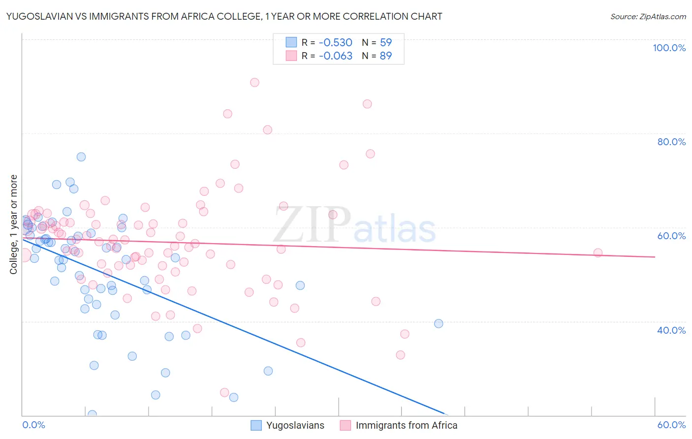 Yugoslavian vs Immigrants from Africa College, 1 year or more