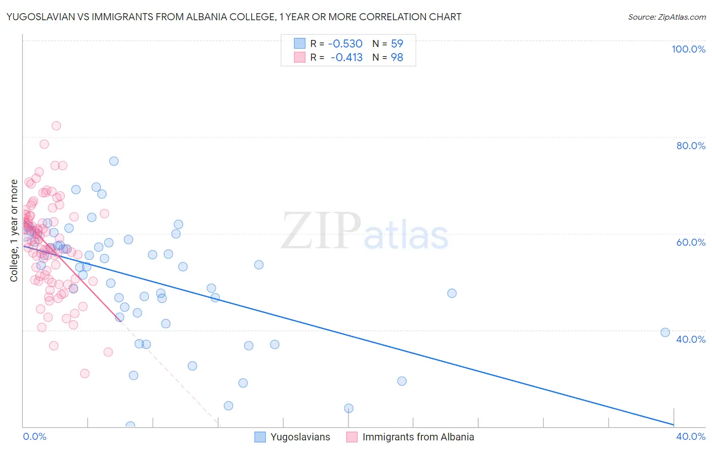 Yugoslavian vs Immigrants from Albania College, 1 year or more