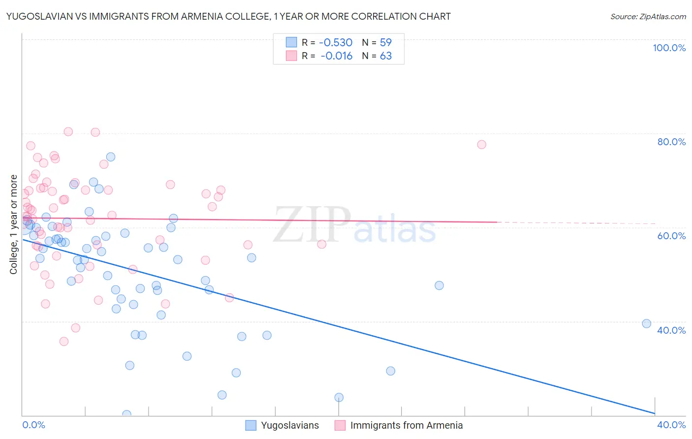 Yugoslavian vs Immigrants from Armenia College, 1 year or more