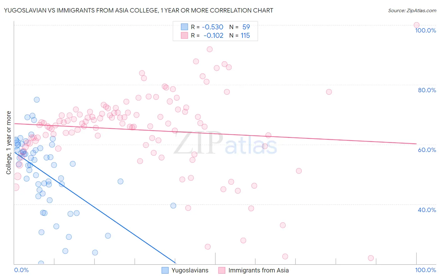 Yugoslavian vs Immigrants from Asia College, 1 year or more
