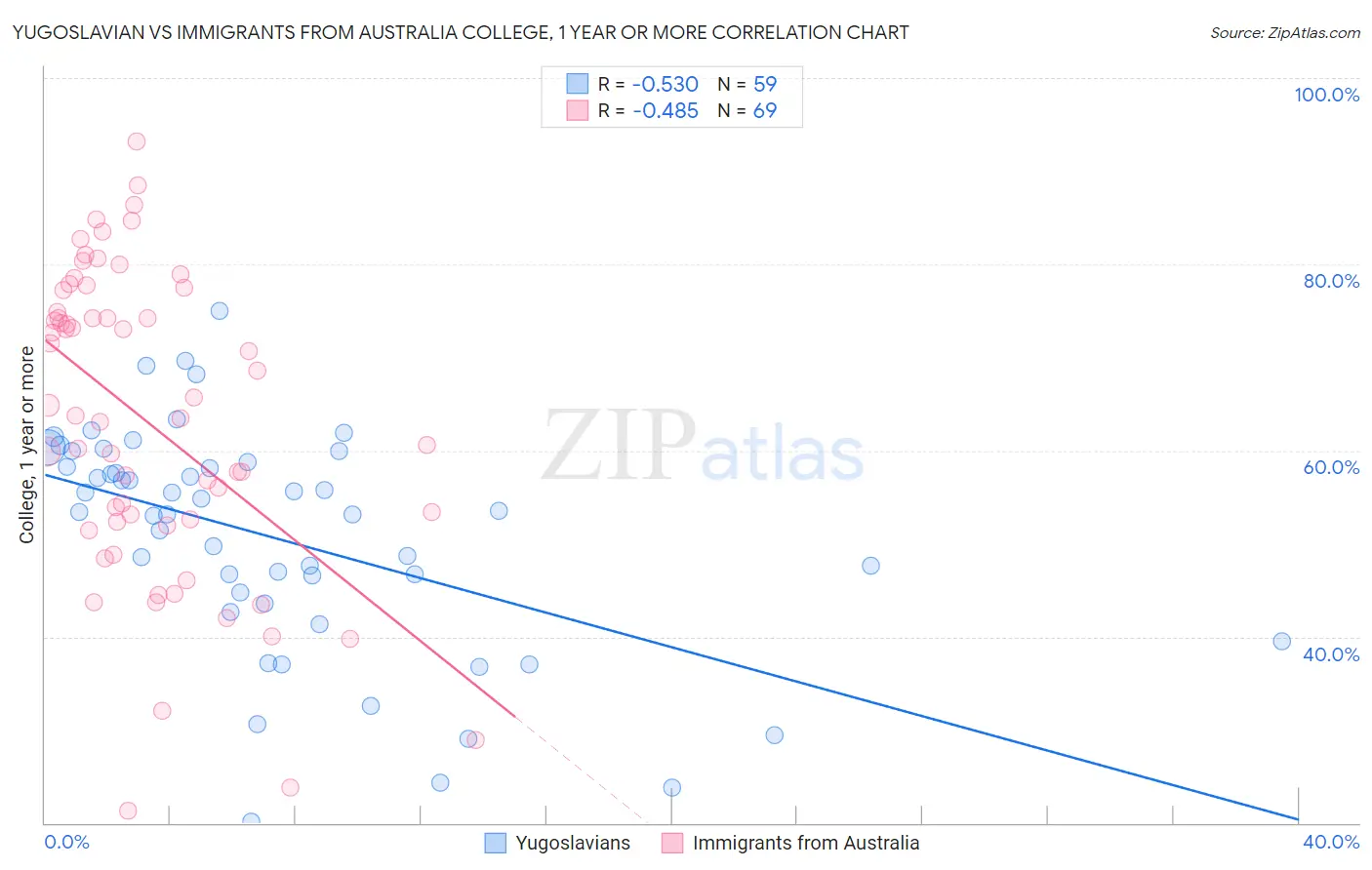 Yugoslavian vs Immigrants from Australia College, 1 year or more