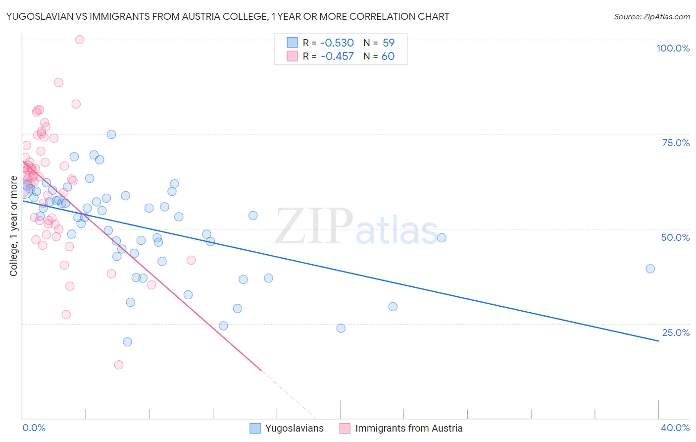 Yugoslavian vs Immigrants from Austria College, 1 year or more