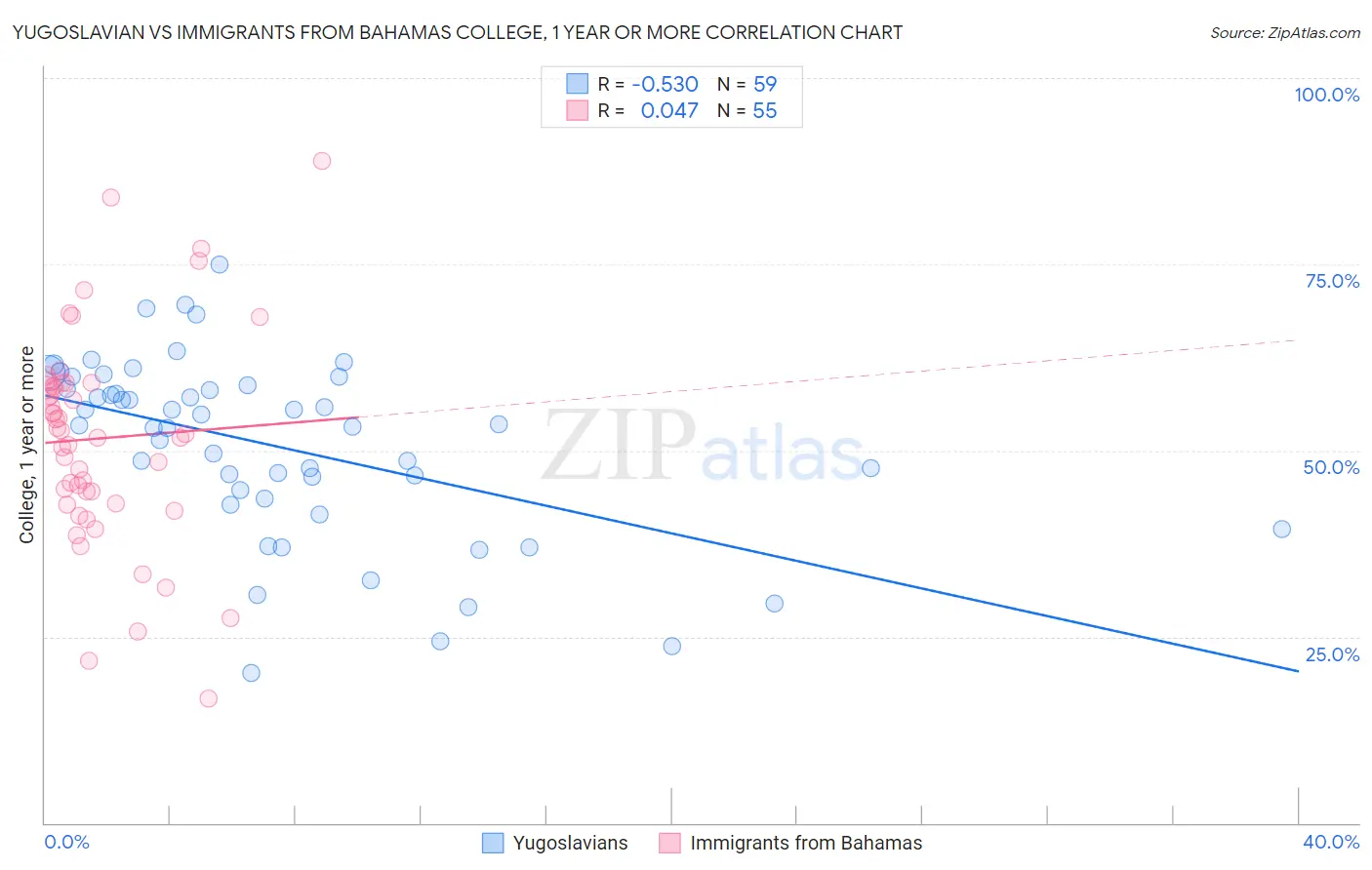 Yugoslavian vs Immigrants from Bahamas College, 1 year or more