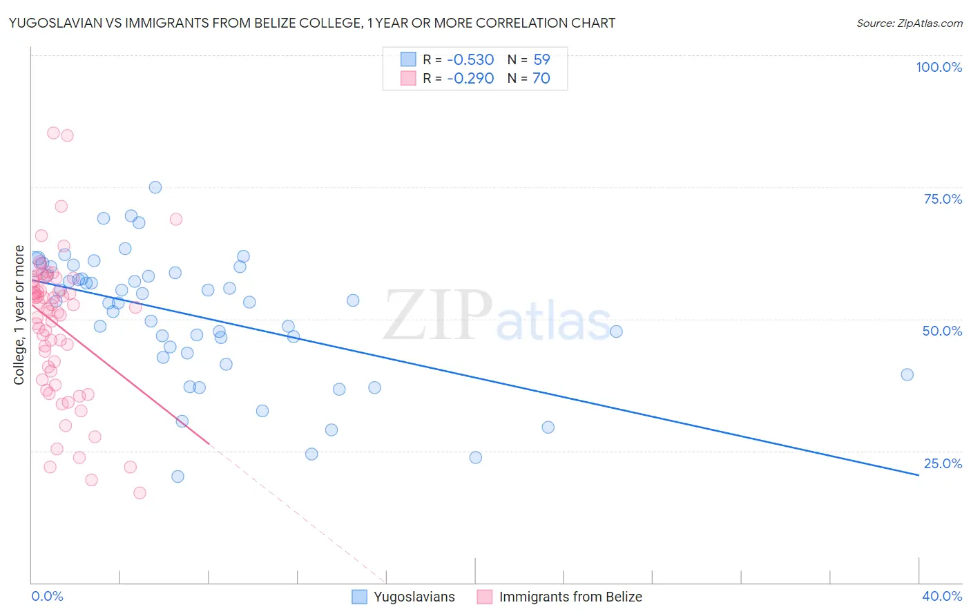 Yugoslavian vs Immigrants from Belize College, 1 year or more