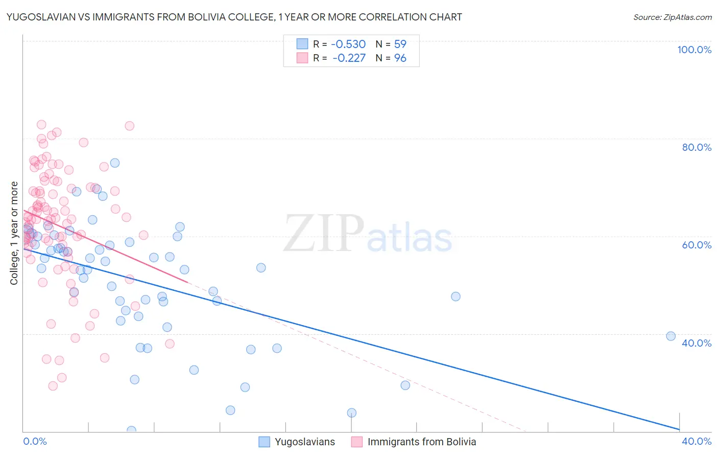 Yugoslavian vs Immigrants from Bolivia College, 1 year or more