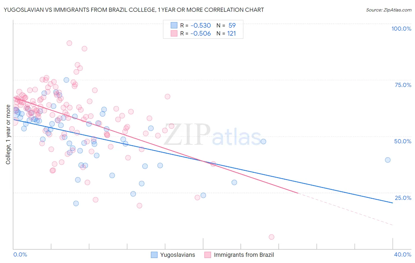 Yugoslavian vs Immigrants from Brazil College, 1 year or more