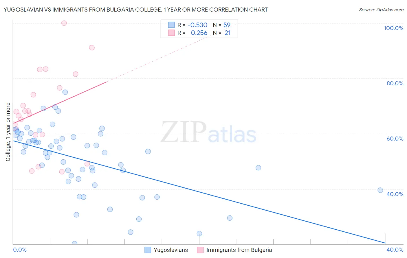 Yugoslavian vs Immigrants from Bulgaria College, 1 year or more