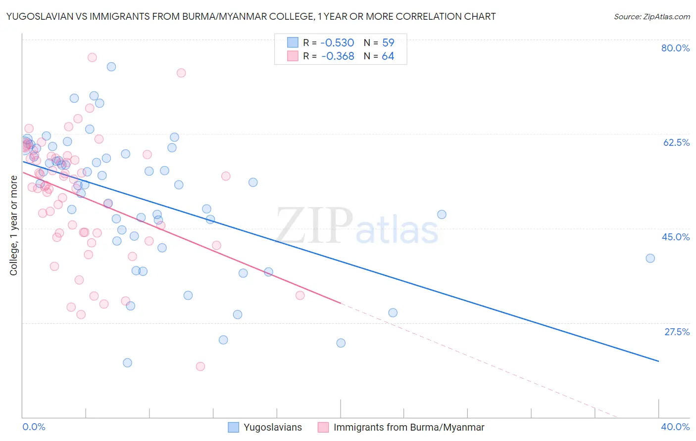 Yugoslavian vs Immigrants from Burma/Myanmar College, 1 year or more