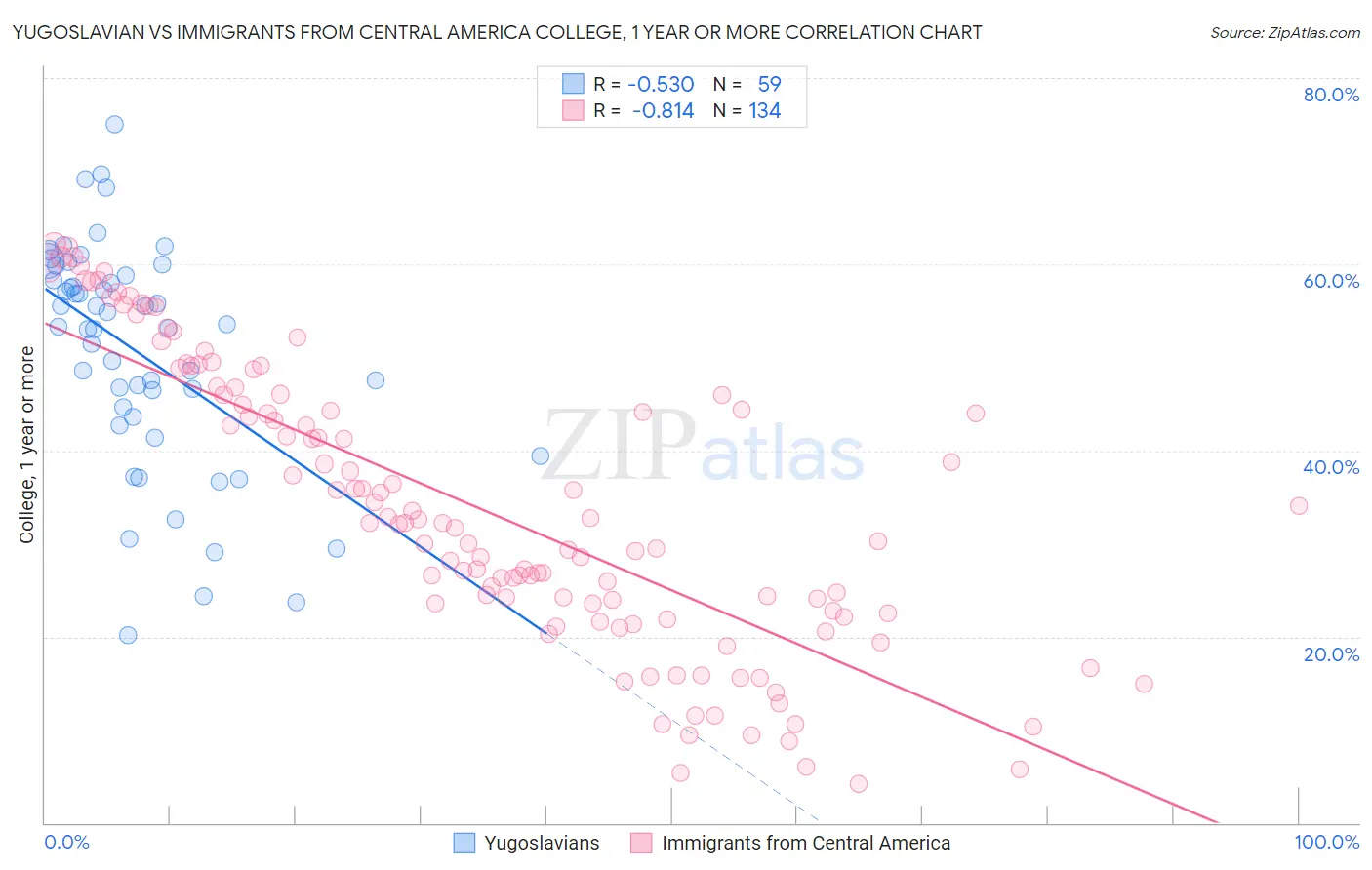 Yugoslavian vs Immigrants from Central America College, 1 year or more