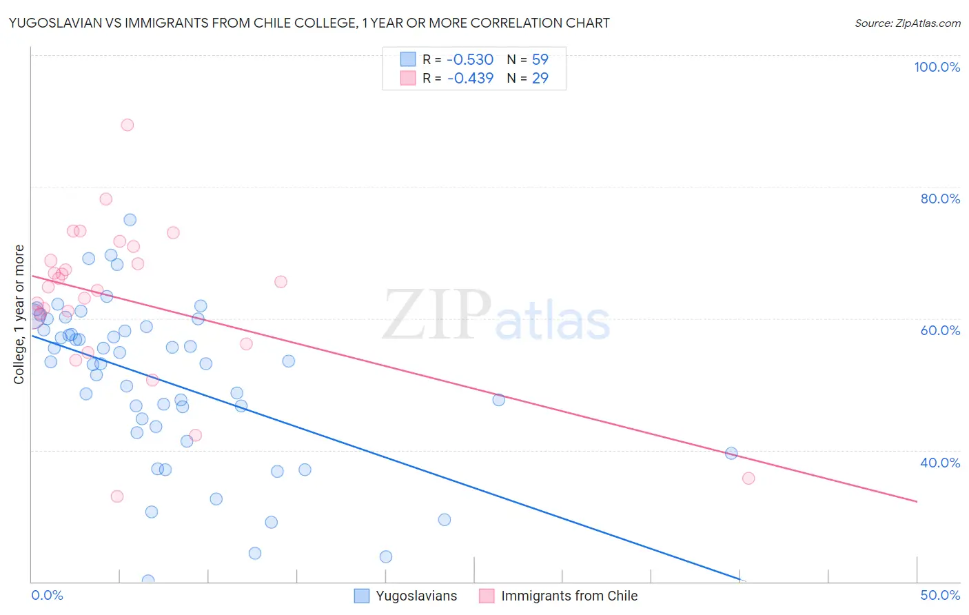 Yugoslavian vs Immigrants from Chile College, 1 year or more