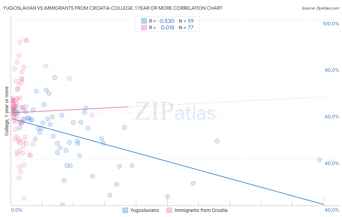 Yugoslavian vs Immigrants from Croatia College, 1 year or more