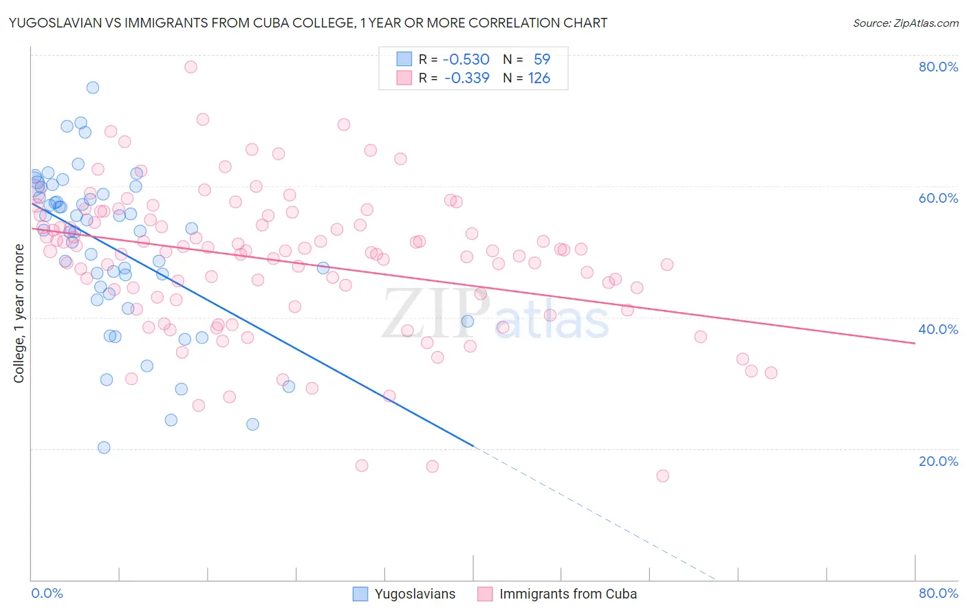 Yugoslavian vs Immigrants from Cuba College, 1 year or more