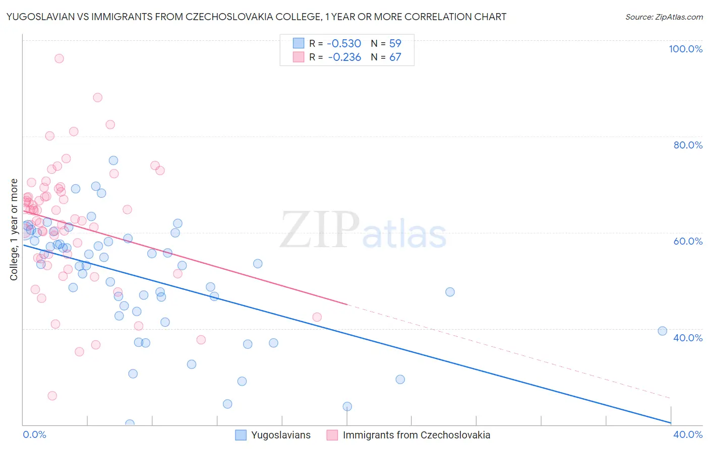 Yugoslavian vs Immigrants from Czechoslovakia College, 1 year or more