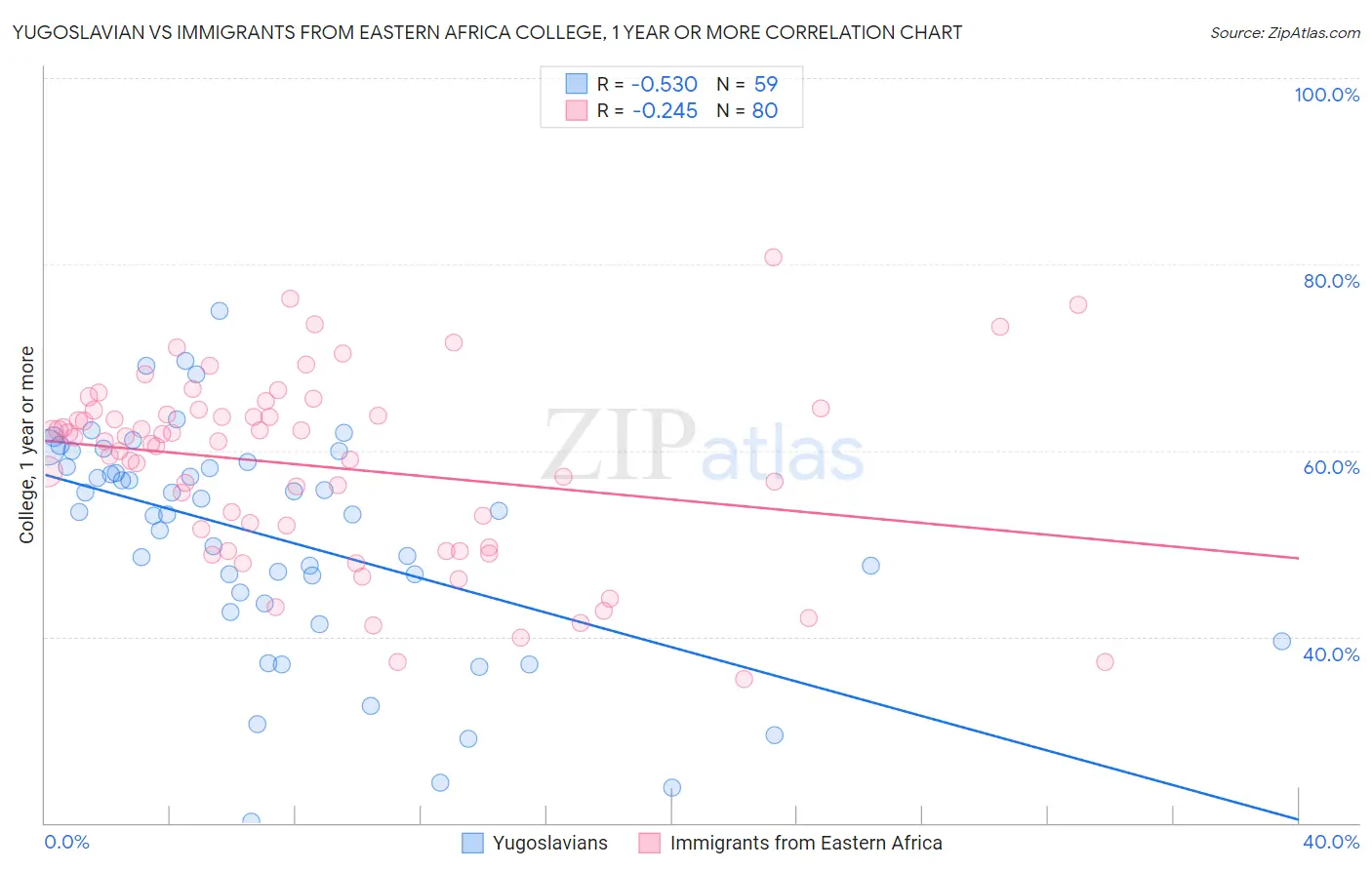 Yugoslavian vs Immigrants from Eastern Africa College, 1 year or more