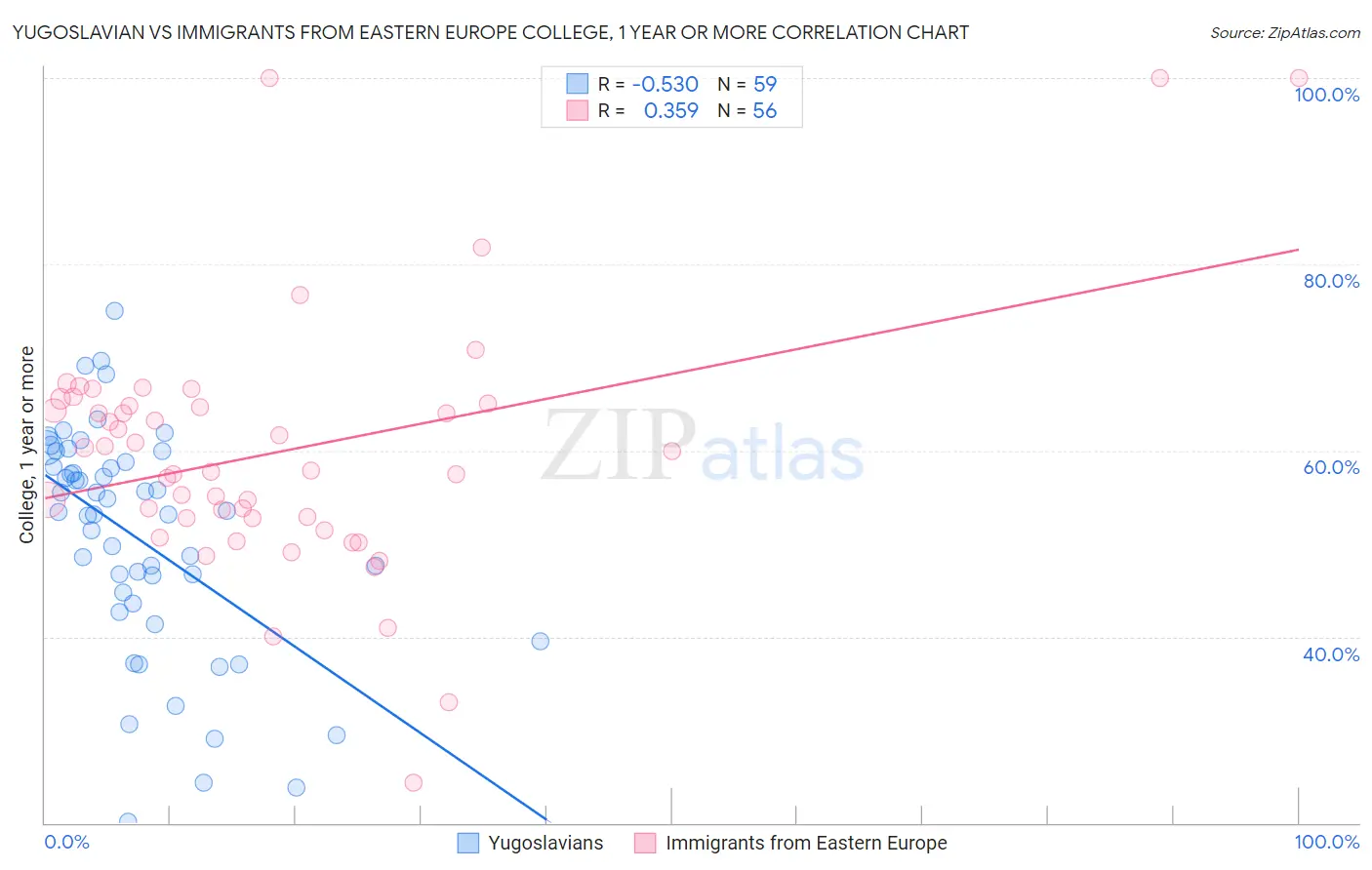 Yugoslavian vs Immigrants from Eastern Europe College, 1 year or more